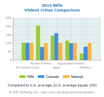 Rifle Violent Crime vs. State and National Comparison