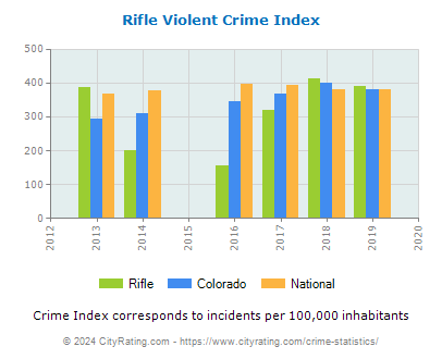 Rifle Violent Crime vs. State and National Per Capita