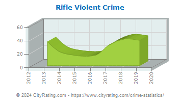 Rifle Violent Crime