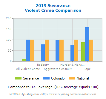 Severance Violent Crime vs. State and National Comparison