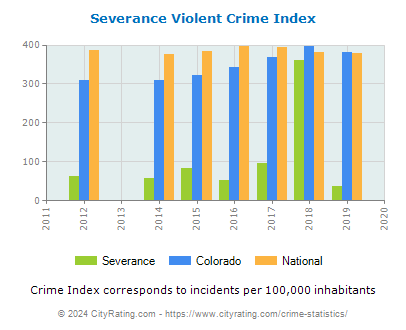 Severance Violent Crime vs. State and National Per Capita