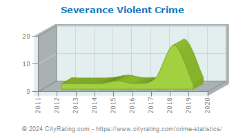 Severance Violent Crime