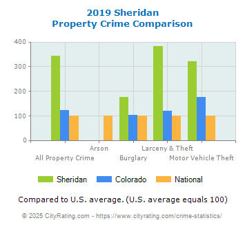 Sheridan Property Crime vs. State and National Comparison