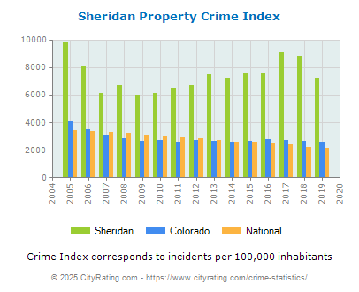 Sheridan Property Crime vs. State and National Per Capita