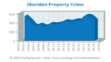 Sheridan Property Crime