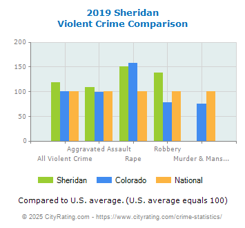 Sheridan Violent Crime vs. State and National Comparison