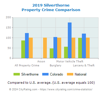 Silverthorne Property Crime vs. State and National Comparison