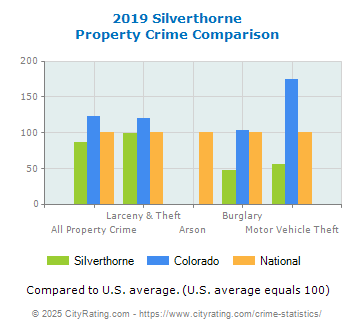 Silverthorne Property Crime vs. State and National Comparison