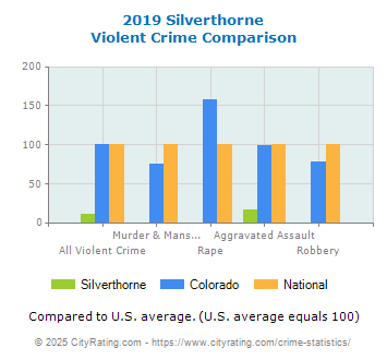 Silverthorne Violent Crime vs. State and National Comparison