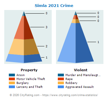Simla Crime 2021