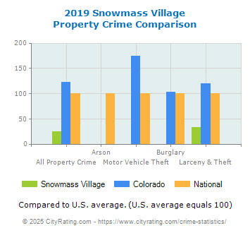 Snowmass Village Property Crime vs. State and National Comparison