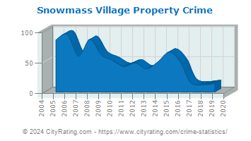 Snowmass Village Property Crime