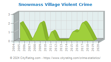 Snowmass Village Violent Crime