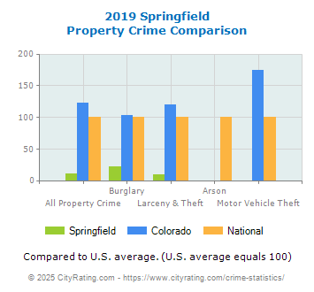 Springfield Property Crime vs. State and National Comparison