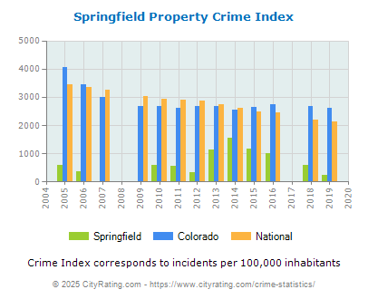 Springfield Property Crime vs. State and National Per Capita