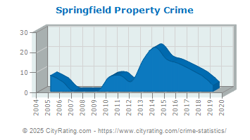 Springfield Property Crime