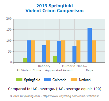 Springfield Violent Crime vs. State and National Comparison