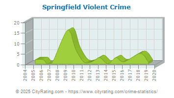 Springfield Violent Crime