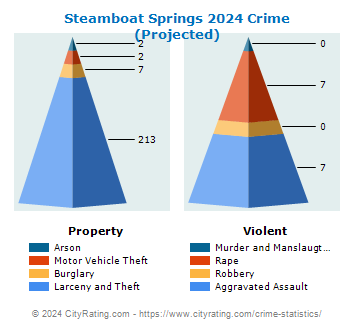 Steamboat Springs Crime 2024