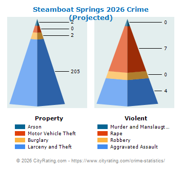 Steamboat Springs Crime 2026