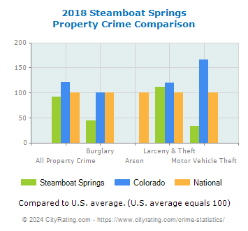 Steamboat Springs Property Crime vs. State and National Comparison