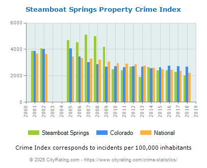 Steamboat Springs Property Crime vs. State and National Per Capita