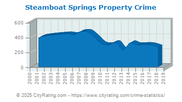 Steamboat Springs Property Crime