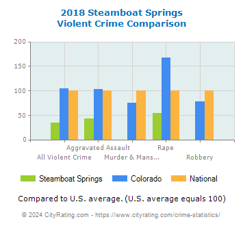 Steamboat Springs Violent Crime vs. State and National Comparison