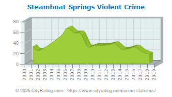 Steamboat Springs Violent Crime