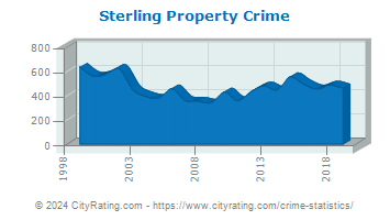 Sterling Property Crime