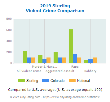 Sterling Violent Crime vs. State and National Comparison