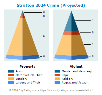 Stratton Crime 2024