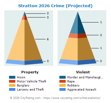 Stratton Crime 2026