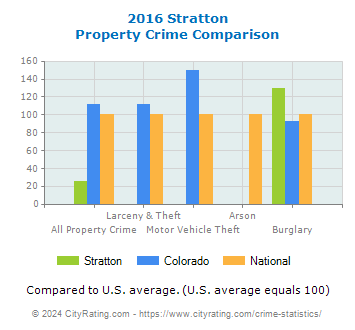 Stratton Property Crime vs. State and National Comparison