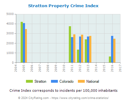 Stratton Property Crime vs. State and National Per Capita