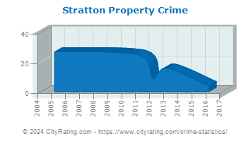 Stratton Property Crime