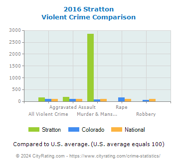 Stratton Violent Crime vs. State and National Comparison