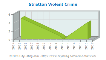 Stratton Violent Crime