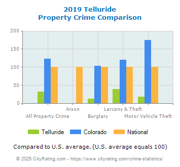 Telluride Property Crime vs. State and National Comparison