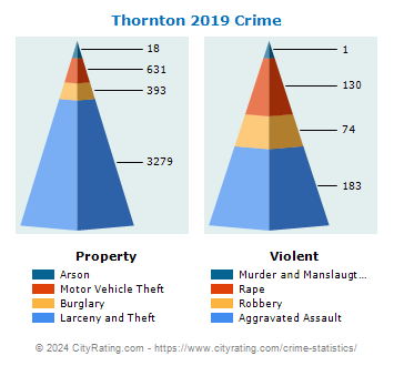 Thornton Crime 2019
