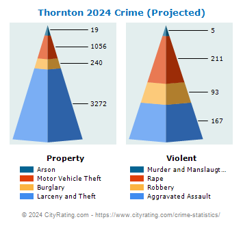Thornton Crime 2024