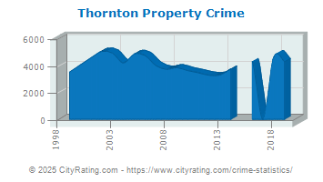 Thornton Property Crime