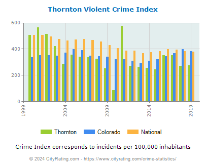 Thornton Violent Crime vs. State and National Per Capita