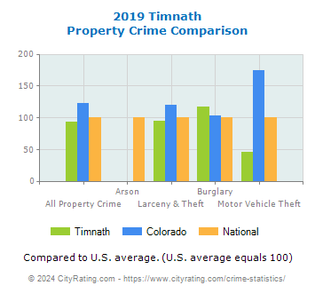 Timnath Property Crime vs. State and National Comparison