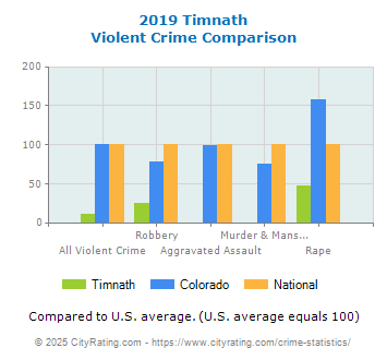 Timnath Violent Crime vs. State and National Comparison