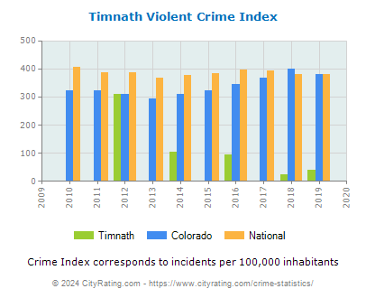 Timnath Violent Crime vs. State and National Per Capita