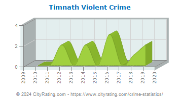 Timnath Violent Crime