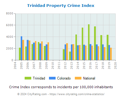 Trinidad Property Crime vs. State and National Per Capita