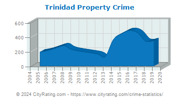 Trinidad Property Crime