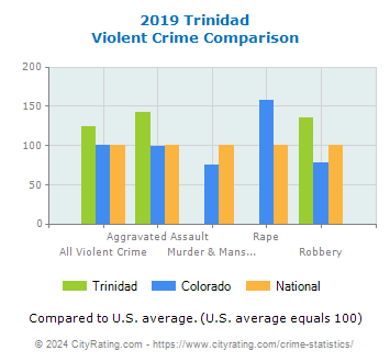 Trinidad Violent Crime vs. State and National Comparison